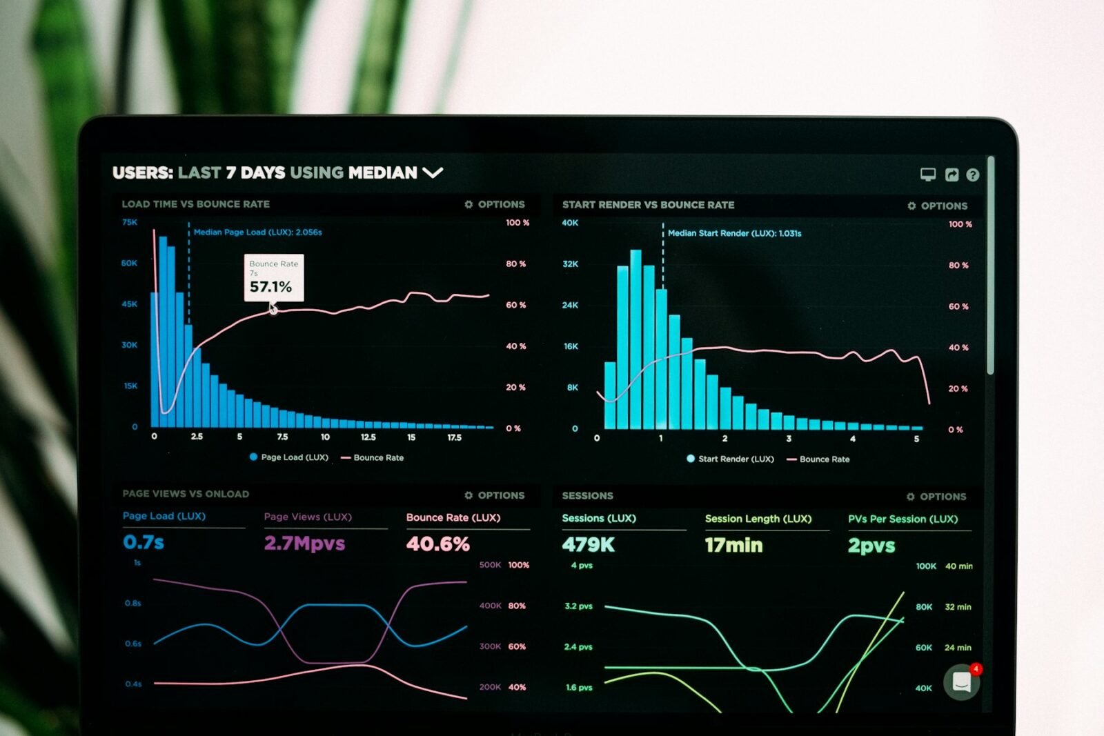 Performance analytics charts on a laptop screen